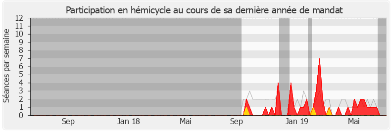 Participation hemicycle-legislature de Mounir Belhamiti