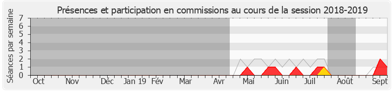 Participation commissions-20182019 de Mounir Mahjoubi