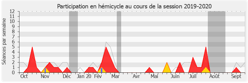 Participation hemicycle-20192020 de Mounir Mahjoubi