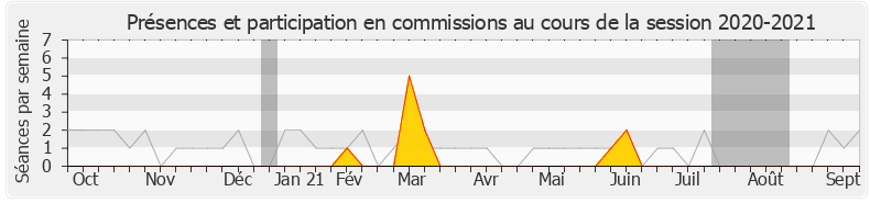 Participation commissions-20202021 de Mounir Mahjoubi