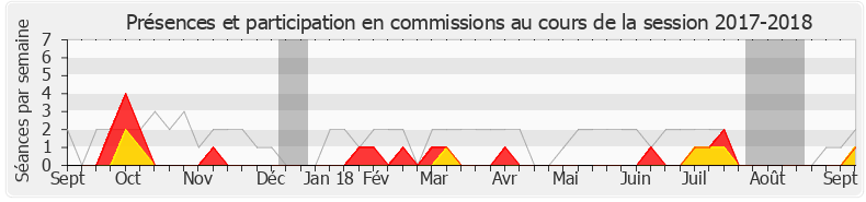 Participation commissions-20172018 de Muriel Ressiguier