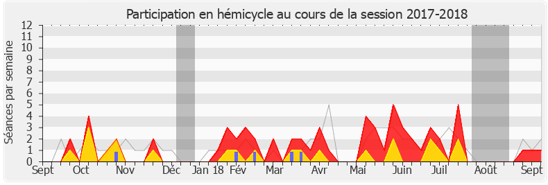 Participation hemicycle-20172018 de Muriel Ressiguier