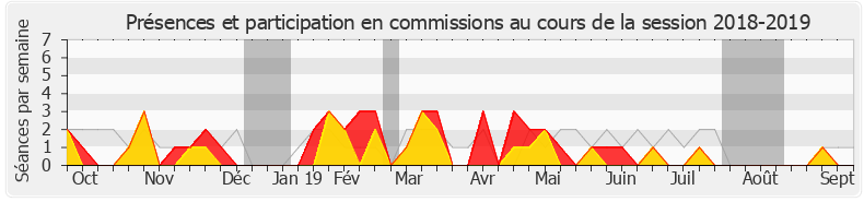 Participation commissions-20182019 de Muriel Ressiguier