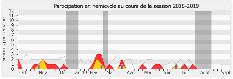 Participation hemicycle-20182019 de Muriel Ressiguier