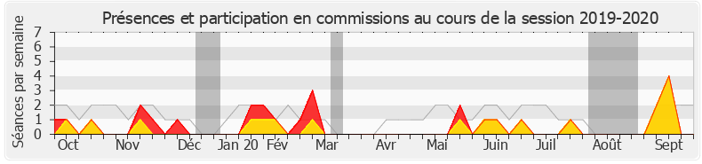Participation commissions-20192020 de Muriel Ressiguier