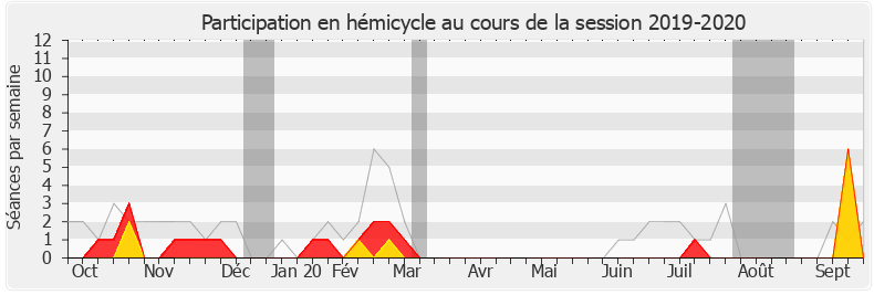 Participation hemicycle-20192020 de Muriel Ressiguier