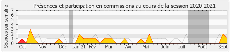 Participation commissions-20202021 de Muriel Ressiguier