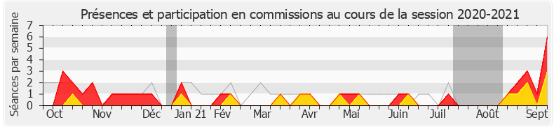 Participation commissions-20202021 de Muriel Roques-Etienne