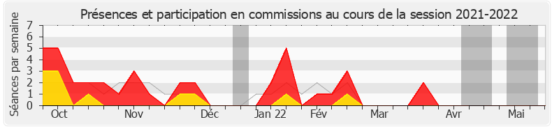 Participation commissions-20212022 de Muriel Roques-Etienne