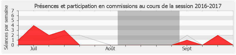 Participation commissions-20162017 de Mustapha Laabid