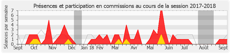 Participation commissions-20172018 de Mustapha Laabid