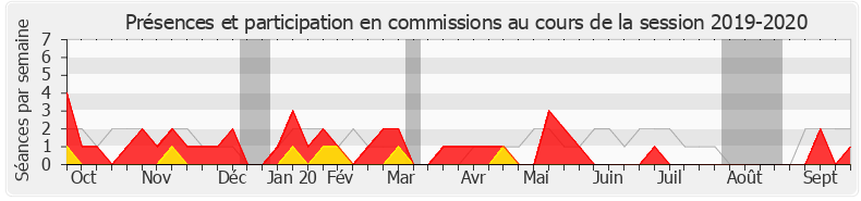 Participation commissions-20192020 de Mustapha Laabid