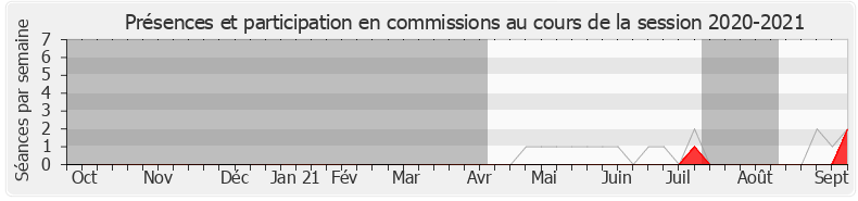 Participation commissions-20202021 de Myriane Houplain