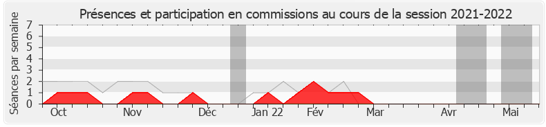 Participation commissions-20212022 de Myriane Houplain