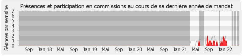 Participation commissions-legislature de Myriane Houplain