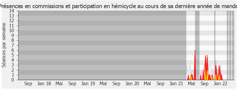 Participation globale-legislature de Myriane Houplain