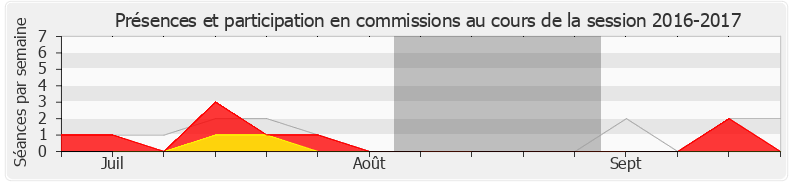 Participation commissions-20162017 de Nadia Essayan