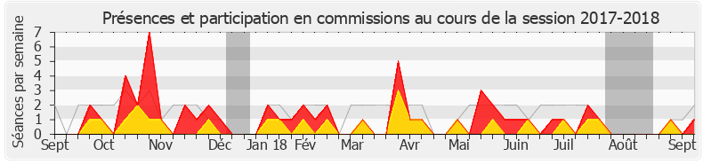 Participation commissions-20172018 de Nadia Essayan