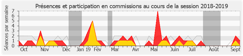 Participation commissions-20182019 de Nadia Essayan
