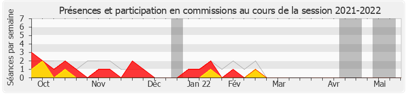 Participation commissions-20212022 de Nadia Essayan