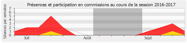Participation commissions-20162017 de Nadia Hai