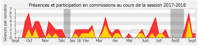 Participation commissions-20172018 de Nadia Hai