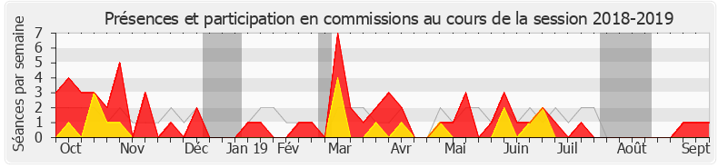 Participation commissions-20182019 de Nadia Hai