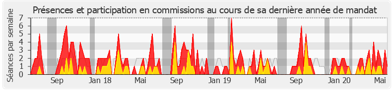 Participation commissions-legislature de Nadia Hai