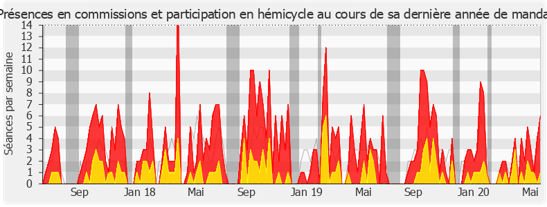 Participation globale-legislature de Nadia Hai