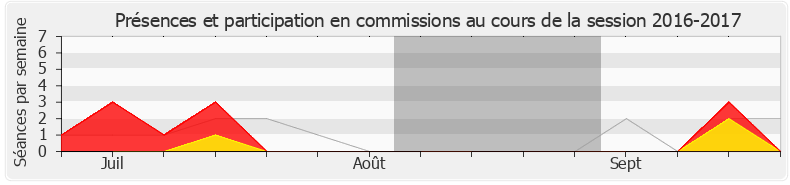 Participation commissions-20162017 de Nadia Ramassamy