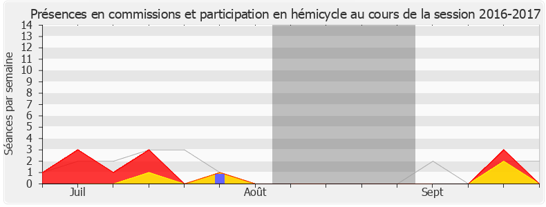 Participation globale-20162017 de Nadia Ramassamy