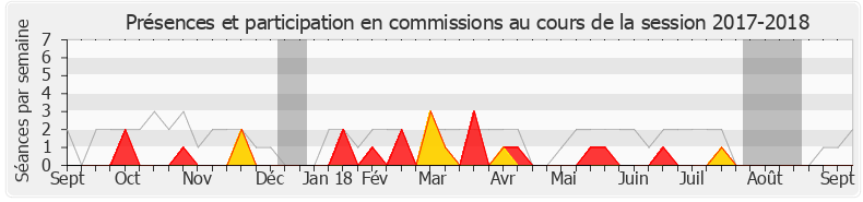 Participation commissions-20172018 de Nadia Ramassamy