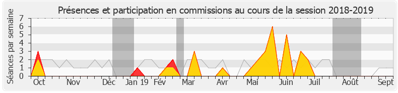 Participation commissions-20182019 de Nadia Ramassamy