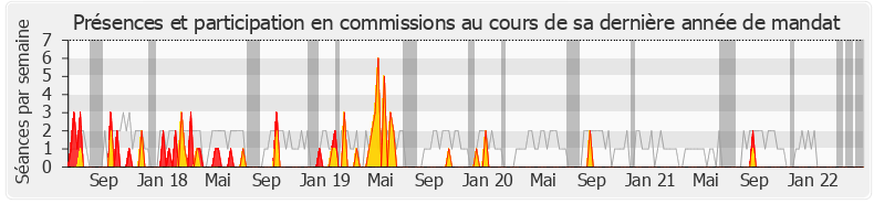 Participation commissions-legislature de Nadia Ramassamy