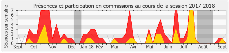 Participation commissions-20172018 de Naïma Moutchou