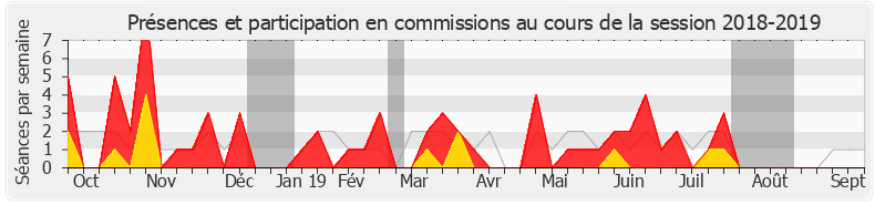 Participation commissions-20182019 de Naïma Moutchou