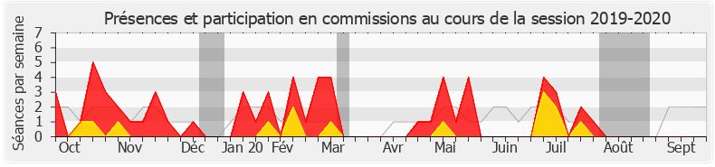 Participation commissions-20192020 de Naïma Moutchou