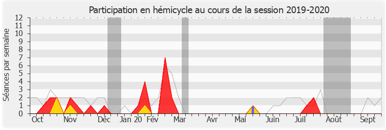 Participation hemicycle-20192020 de Naïma Moutchou