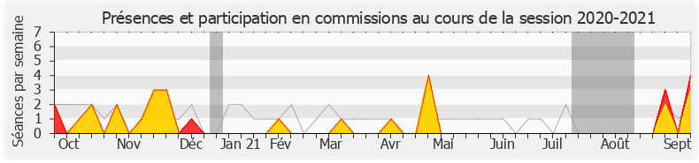 Participation commissions-20202021 de Naïma Moutchou