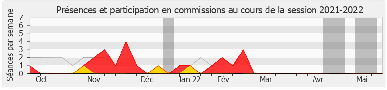 Participation commissions-20212022 de Naïma Moutchou