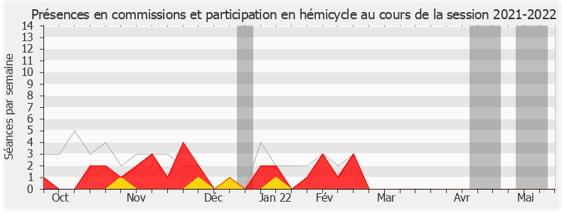 Participation globale-20212022 de Naïma Moutchou