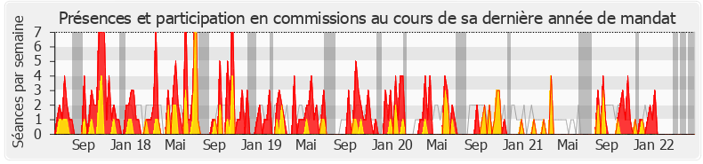 Participation commissions-legislature de Naïma Moutchou