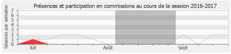 Participation commissions-20162017 de Napole Polutele