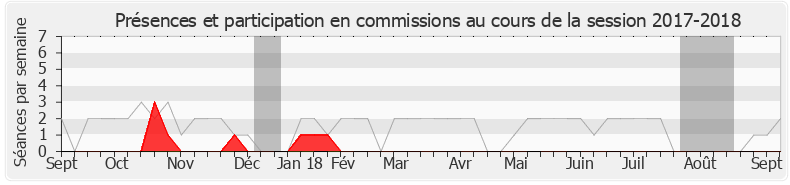 Participation commissions-20172018 de Napole Polutele