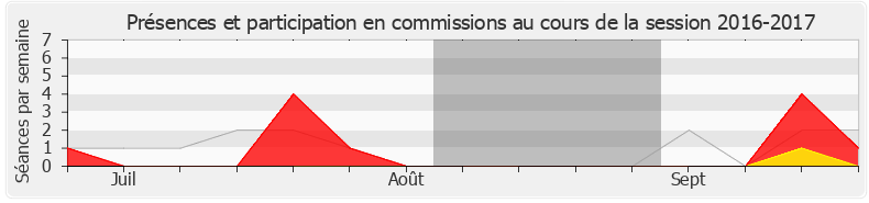 Participation commissions-20162017 de Nathalie Bassire