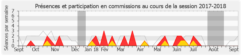 Participation commissions-20172018 de Nathalie Bassire