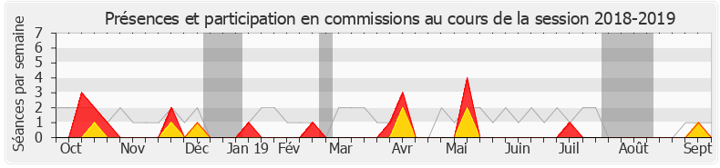 Participation commissions-20182019 de Nathalie Bassire