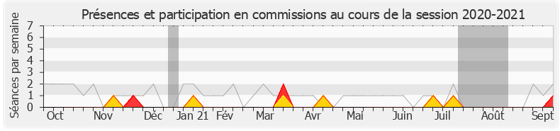 Participation commissions-20202021 de Nathalie Bassire