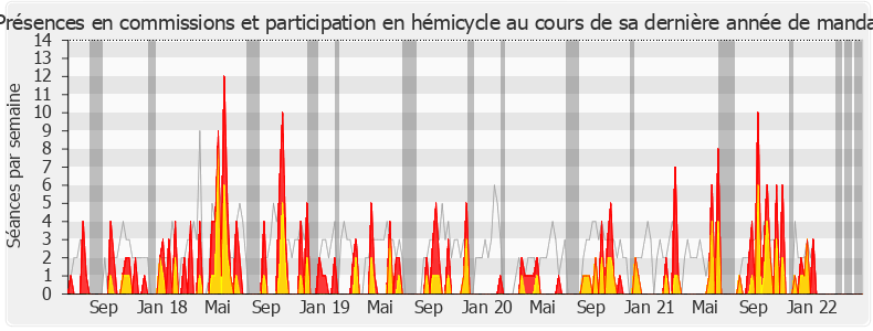 Participation globale-legislature de Nathalie Bassire