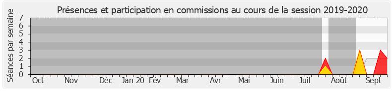 Participation commissions-20192020 de Nathalie Porte